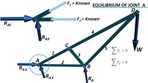 Truss Analysis Method of Joints