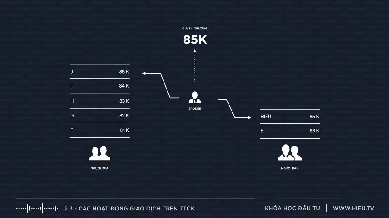 Bài 2.3 Các Hoạt Động Giao Dịch Trên TTCK