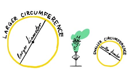 The circumference divided by the diameter is always the same number