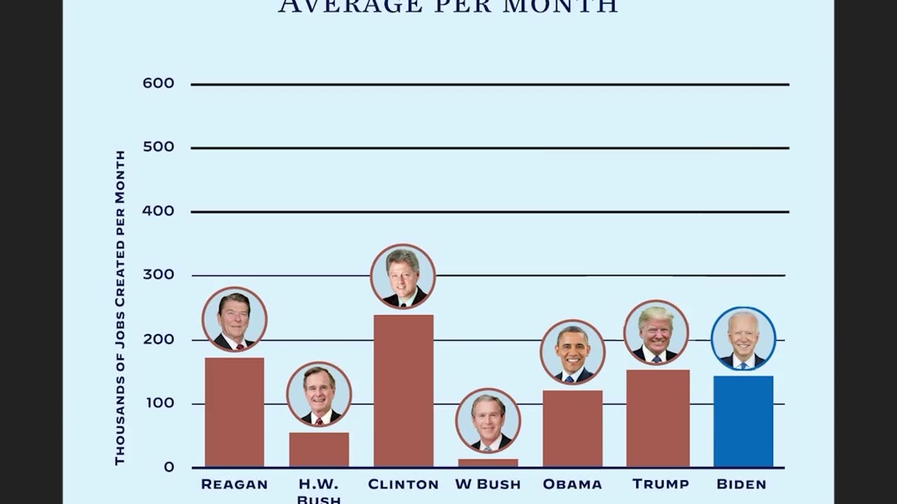 Joe Biden is WRONG. 15 Million "New Jobs" have not be added to the economy. Here's how:
