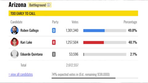 Kari Lake, PA Senate Race Long Count: mass adjudication to delay the count &work underneath-JHP 11/8