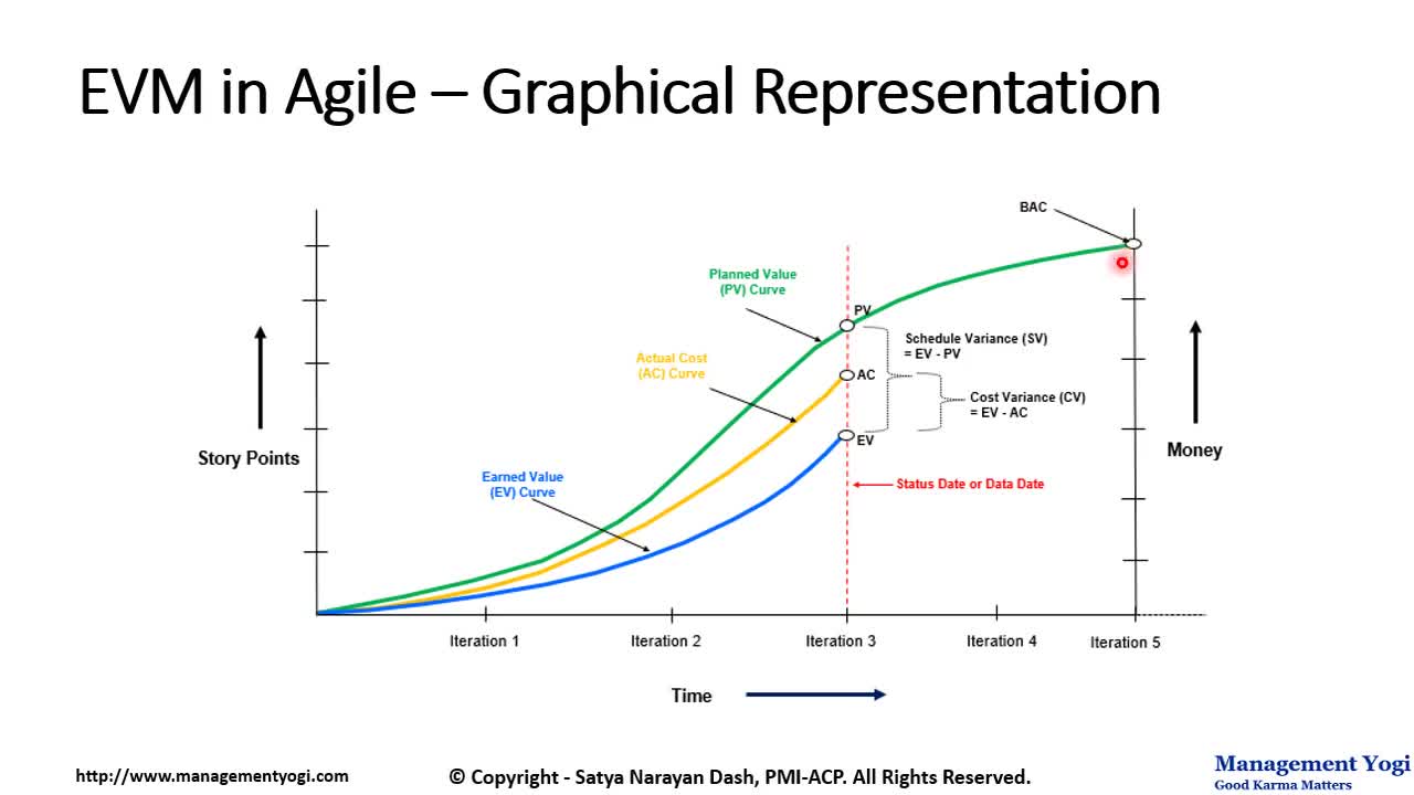 MANAGEMENT YOGI: ACP LIVE LESSONS - GUARANTEED PASS: Earned Value Management (EVM) in Agile