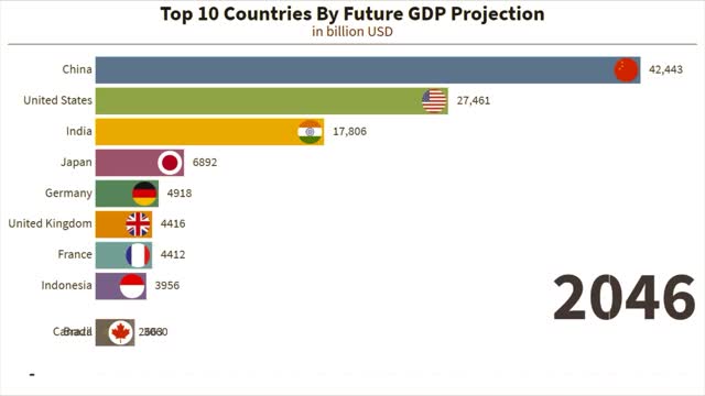 Top 10 Richest countries in the future