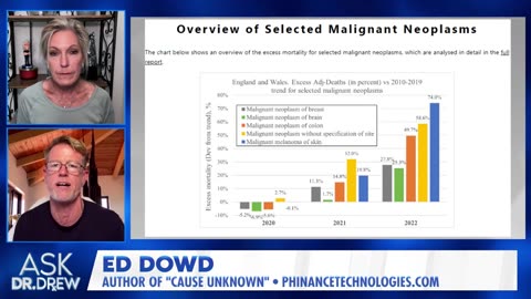 Attorney General SUES Pfizer For "Misrepresenting" mRNA w/ Ed Dowd & Dr Kelly Victory – Ask Dr. Drew