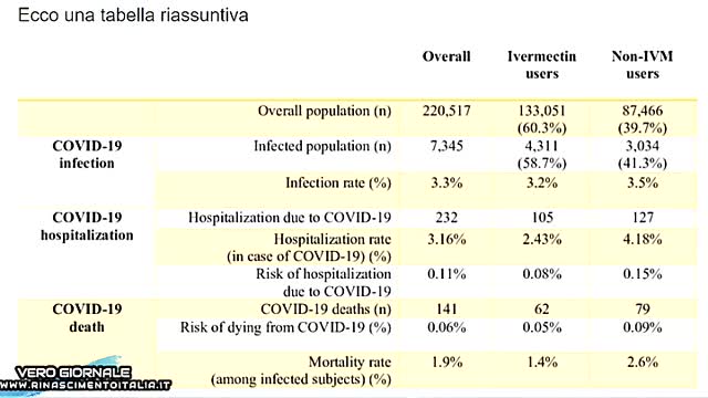 DATI DI UNA PROFILASSI DI MASSA CON IVERMECTINA - VERO GIORNALE 13.12.2021