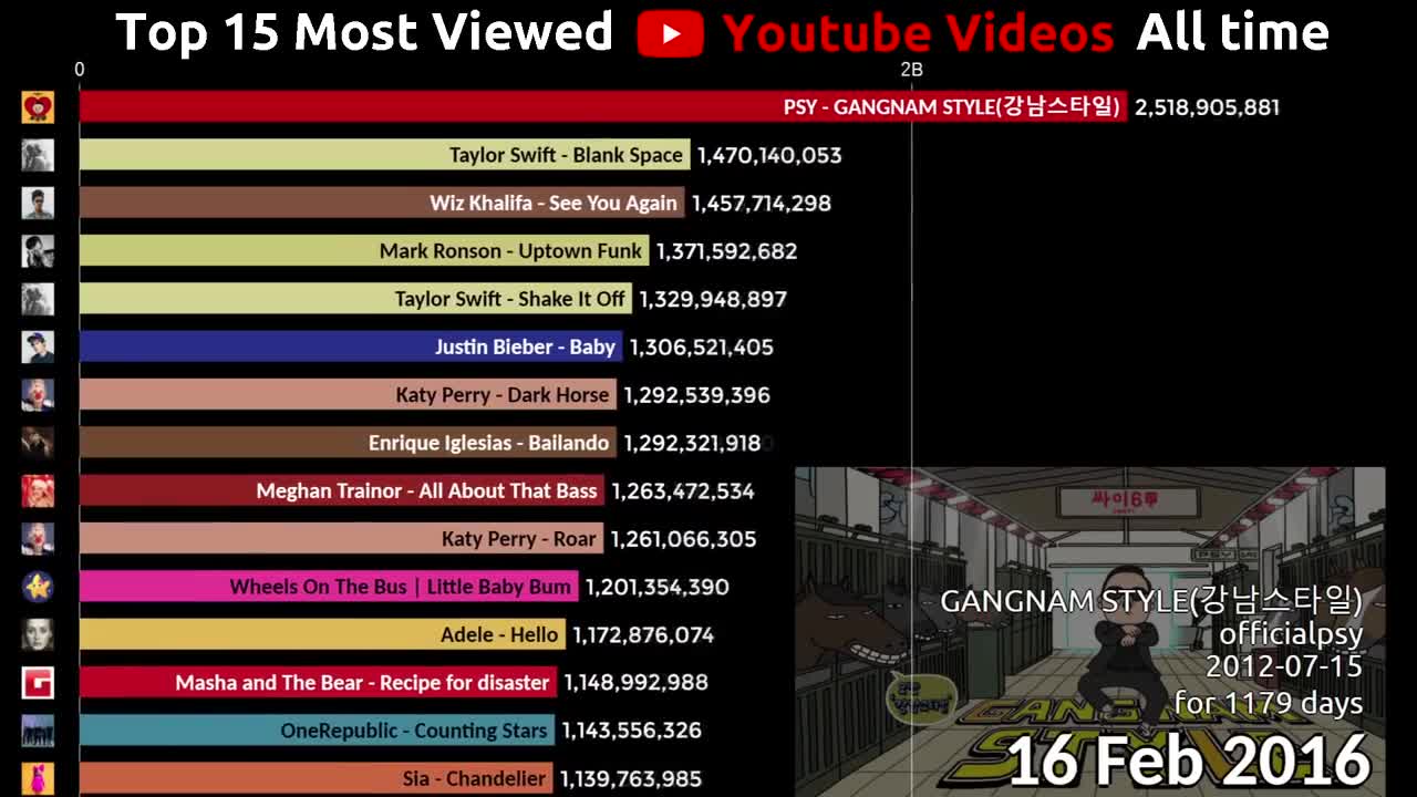 Top 15 Most Viewed Youtube Videos over time (2012-2020)