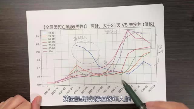 英国官方数据:疫苗接种导致“全原因死亡率”翻倍,老年人受害最大