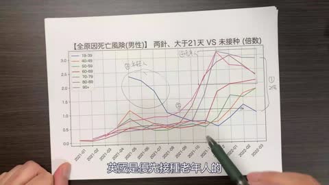 英国官方数据：疫苗接种导致“全原因死亡率”翻倍，老年人受害最大