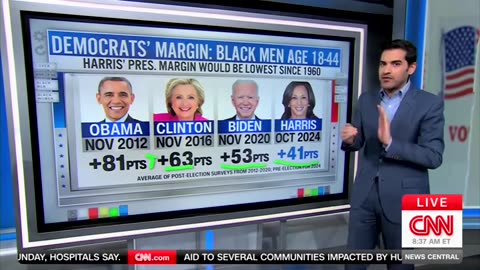 'Woah': CNN's Harry Enten Stunned By 'Tremendous Drop' In Young Black Male Support For Dems