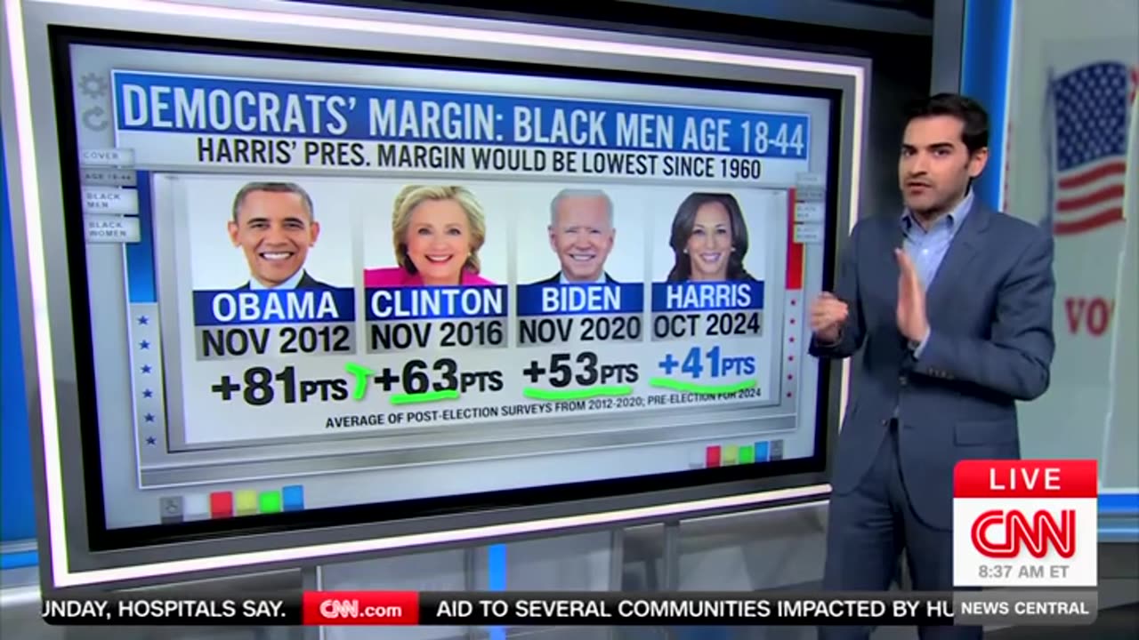 'Woah': CNN's Harry Enten Stunned By 'Tremendous Drop' In Young Black Male Support For Dems