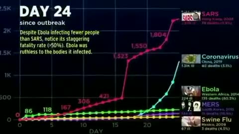 Coronavirus compared to other virus outbreaks. - - COVID2019 - -