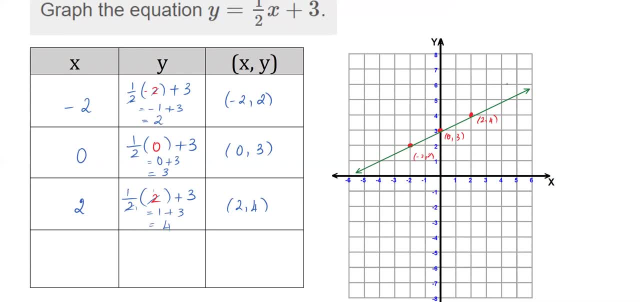 Math62_MAlbert_4.2_Graph linear equations in two variables