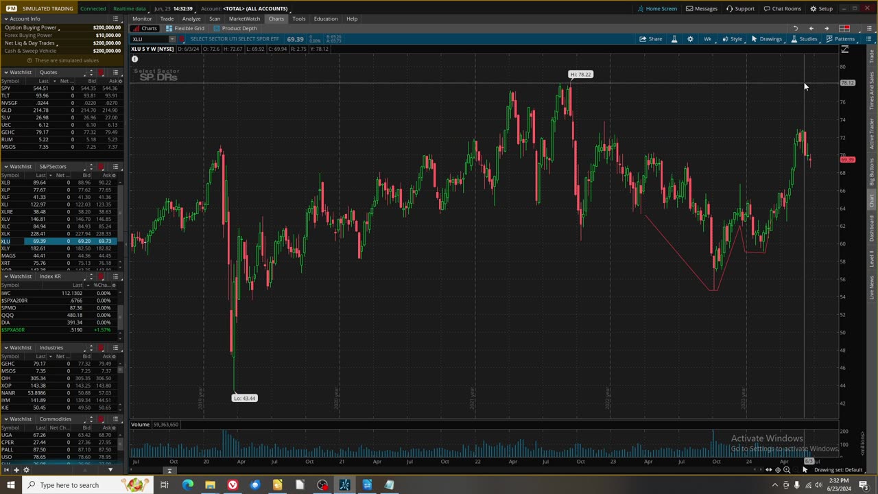 US Stock Market Review Week 6_23_24