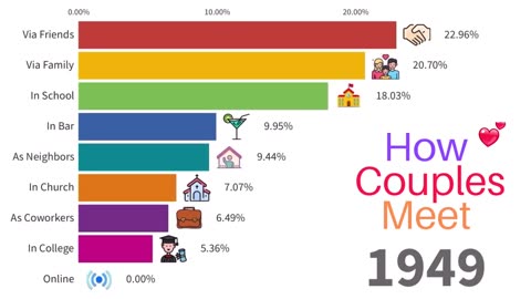 How Couples Meet | 1930-2024