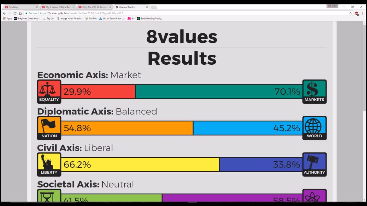 8 Values Test Results "Libertarian Capitalism"