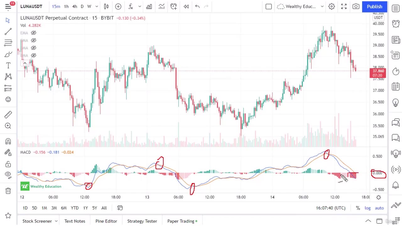 1. How to Trade Moving Average Convergence Divergence (MACD)