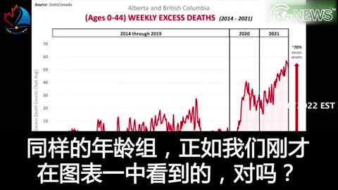 視頻 | Canada Confirms: The Acceleration of Death Correlates With the vaccines - Edward Dowd 加拿大證實了：（年輕人）死亡加速與疫苗有關——愛德華-多德。