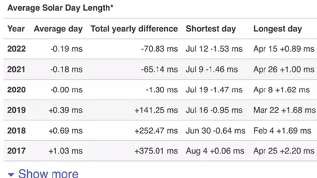 Earth Has broken another record