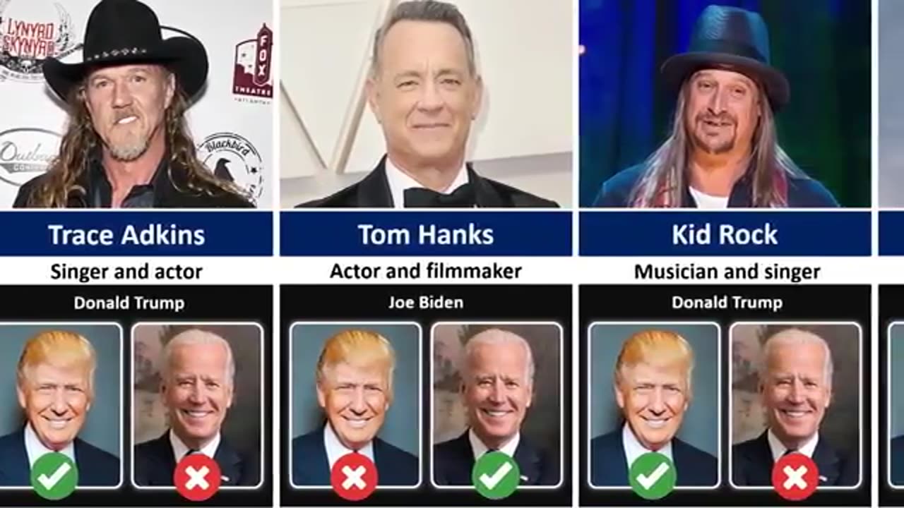 Actors and Celebrities Who Support Joe Biden or Donald Trump