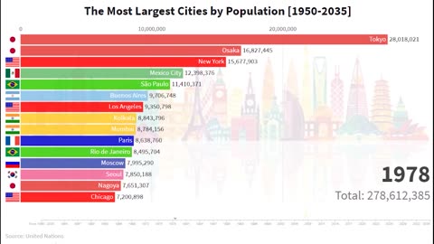 The Most Largest and Populous Cities in the World (1950 - 2035)_HD