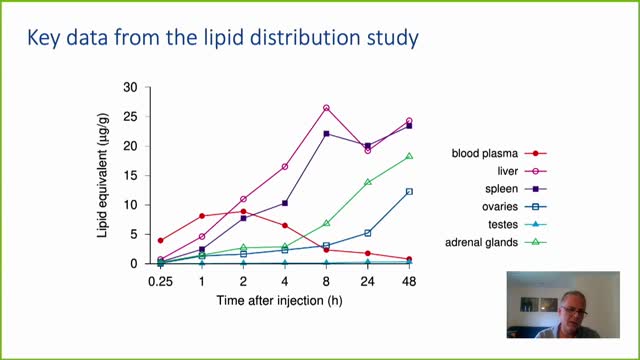 3.3 Pharmacokinetics and toxicity of mRNA vaccines