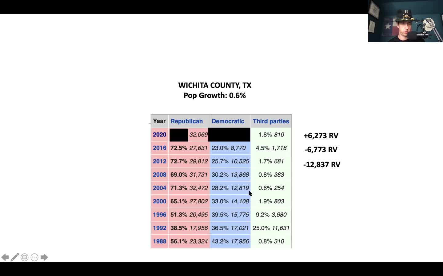 Election Integrity: Seth Keshel Discusses Wichita County, Texas