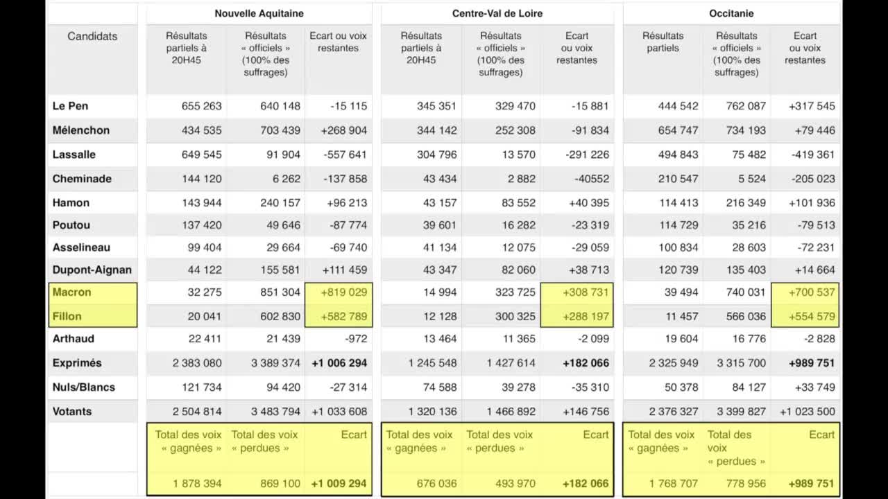 Analyse sur la possibilité du trucage de l'élection présidentielle française 2017 - 3/4