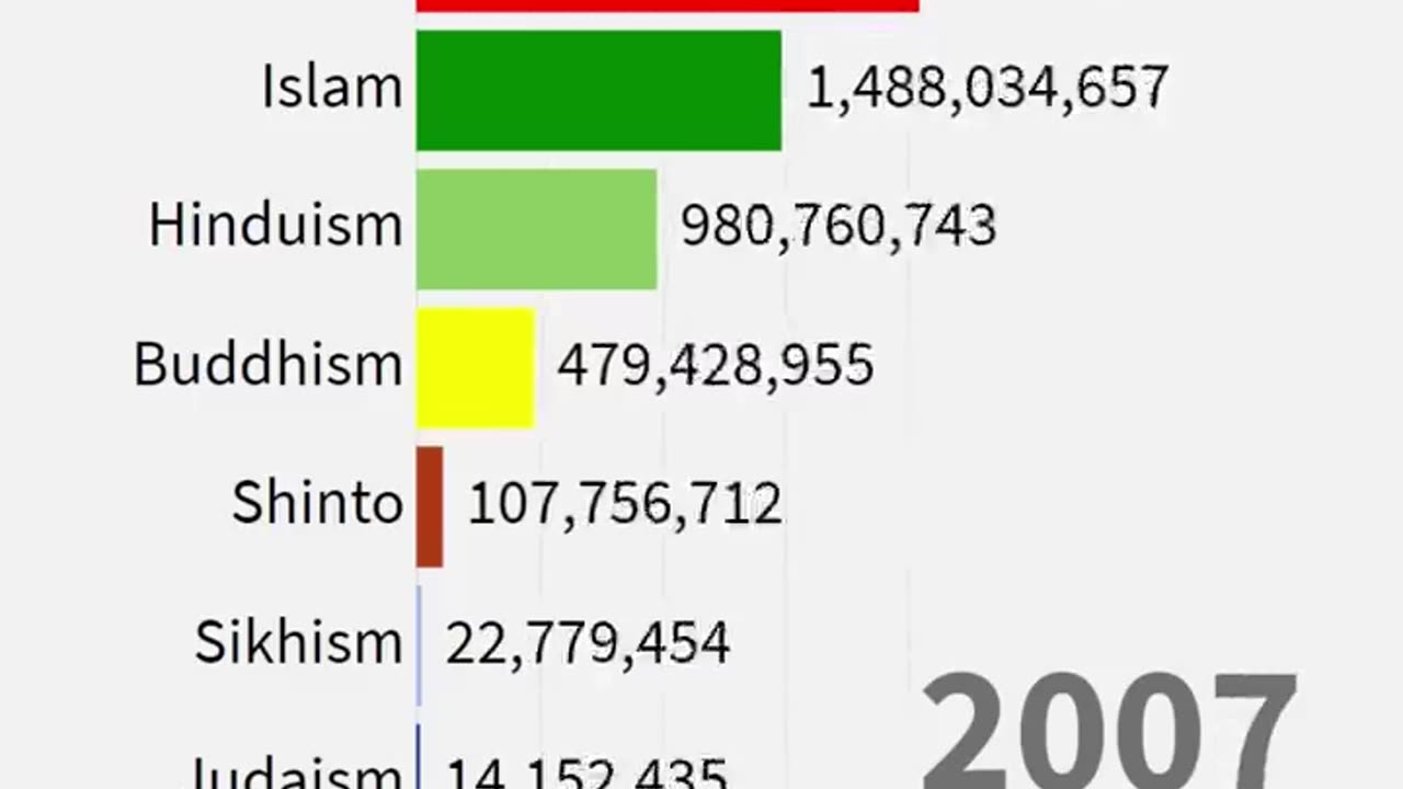 Visualised_ World’s major religions from 1945-2019