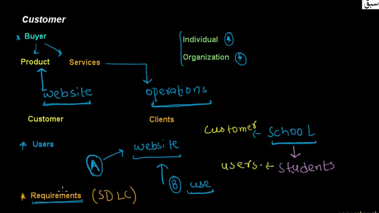 Customer in C++ computer Science Lacture