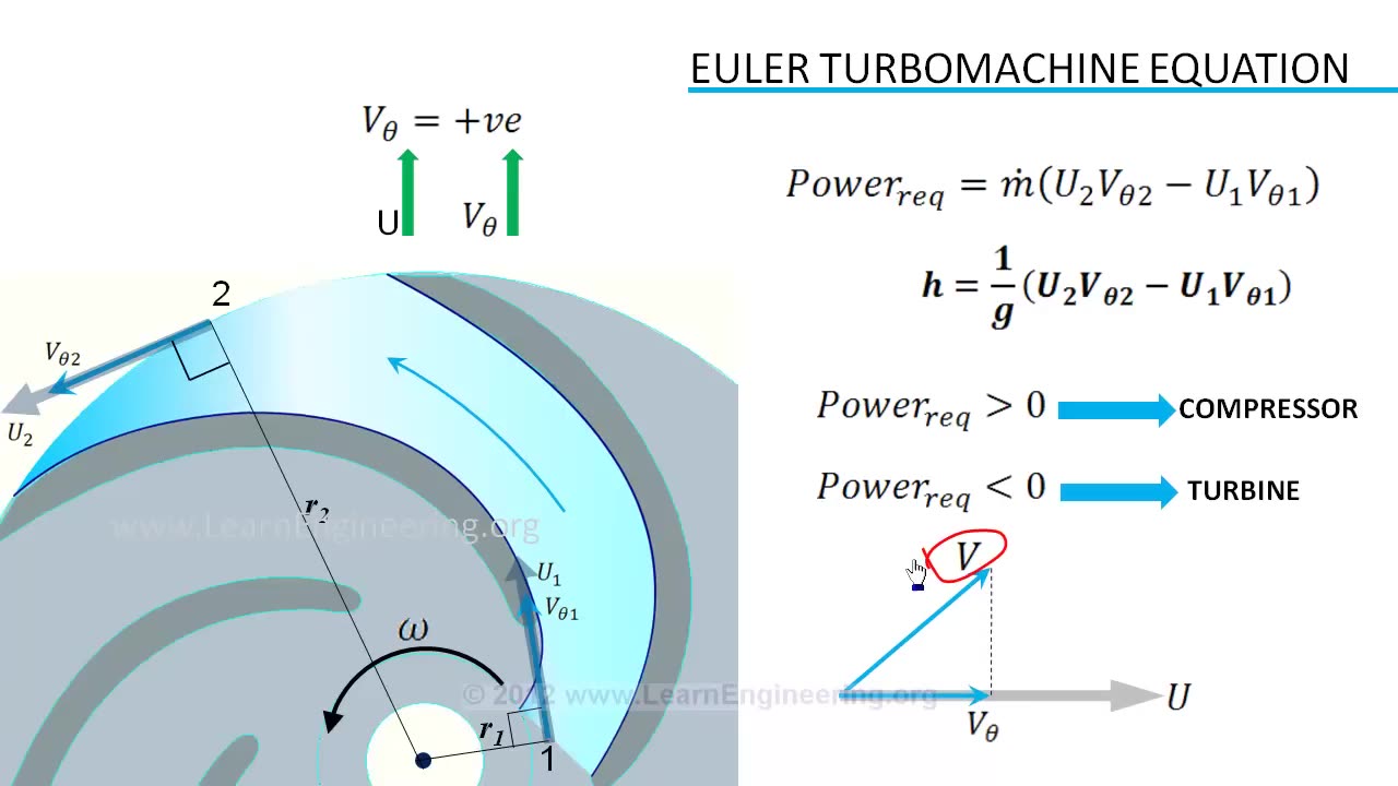 Turbomachinery Fundamentals