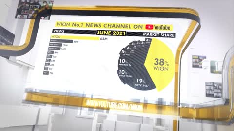 WION remains No. 1 English news channel on YouTube since last 10 months