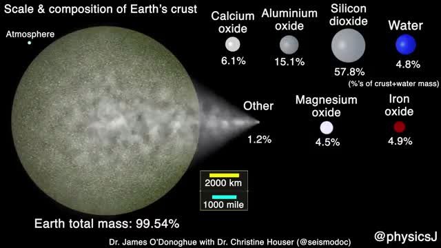 Scale & Composition of Earth’s surface: Major constituents of the crust, water and atmosphere