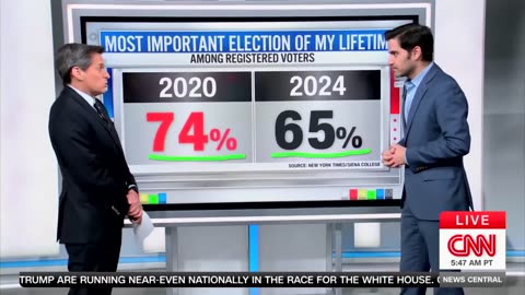 CNN's Harry Enten Says He Can't Tell Who 'Lower Turnout' Helps In Election