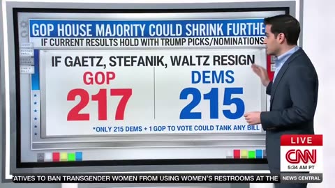 Republicans to have a record small majority after the presidential election in 90 years