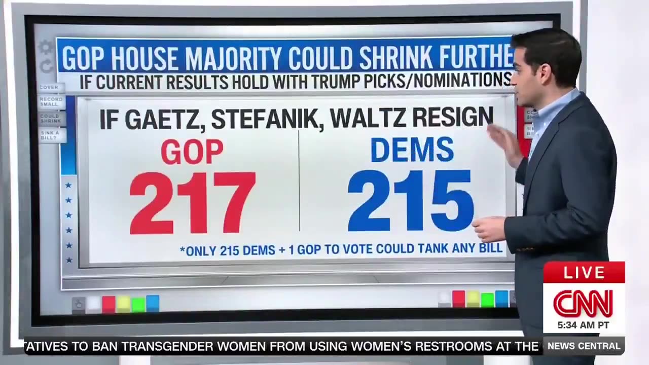 Republicans to have a record small majority after the presidential election in 90 years