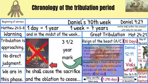Introduction Beginning of sorrows , Daniel’s 70th week (seven years tribulation