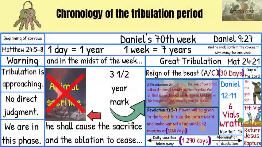 Introduction Beginning of sorrows , Daniel’s 70th week (seven years tribulation