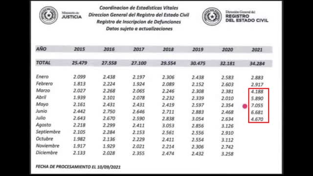 Daten-Analyse der Paraguayischen Regierung zu Covid-19 Impfungen