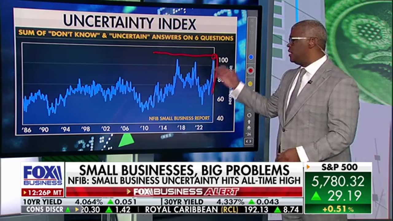 BIG PROBLEMS- Small business uncertainty 'shockingly' hits all-time high