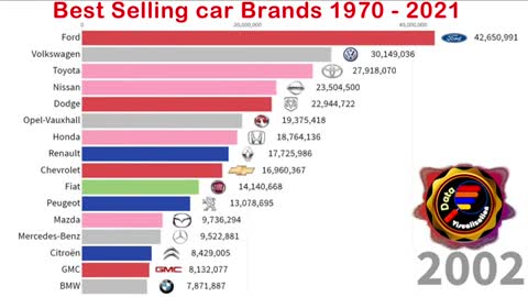 Best selling car brands 1970-2021