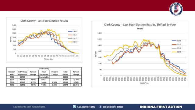 Four Presidential Elections in Indiana Show Similar Vote Patterns