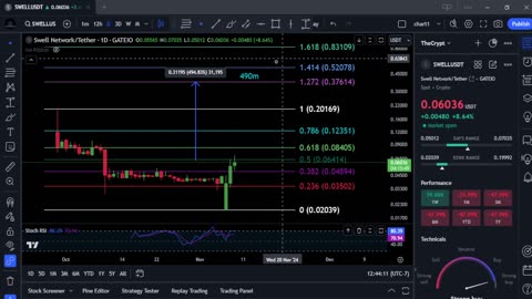 New Swell Network Bullrun Top & Technical Analysis!