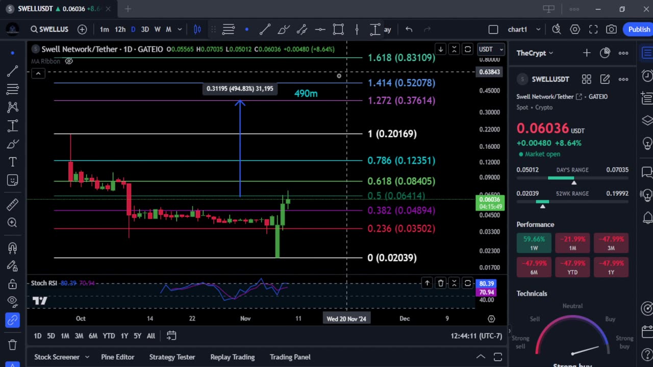 New Swell Network Bullrun Top & Technical Analysis!