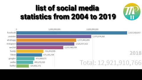 social media statistics data from 2004 to 2019