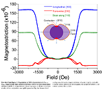 Non-Joulian Magnetostriction