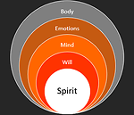 Body Spirit and Soul